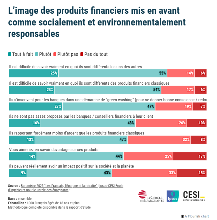 Tableau renfermant les réponses (en pourcentage) sur l’image des produits financiers mis en avant comme socialement et environnementalement responsables